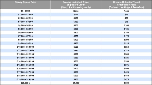 Dream Shipboard Credit Chart – WDWINFO.COM Dreams Unlimited Travel Offers Special Gifts and a Shipboard Credit on Your Next Disney Cruise Line Vacation Dream Shipboard Credit Chart Dream Shipboard Credit Chart