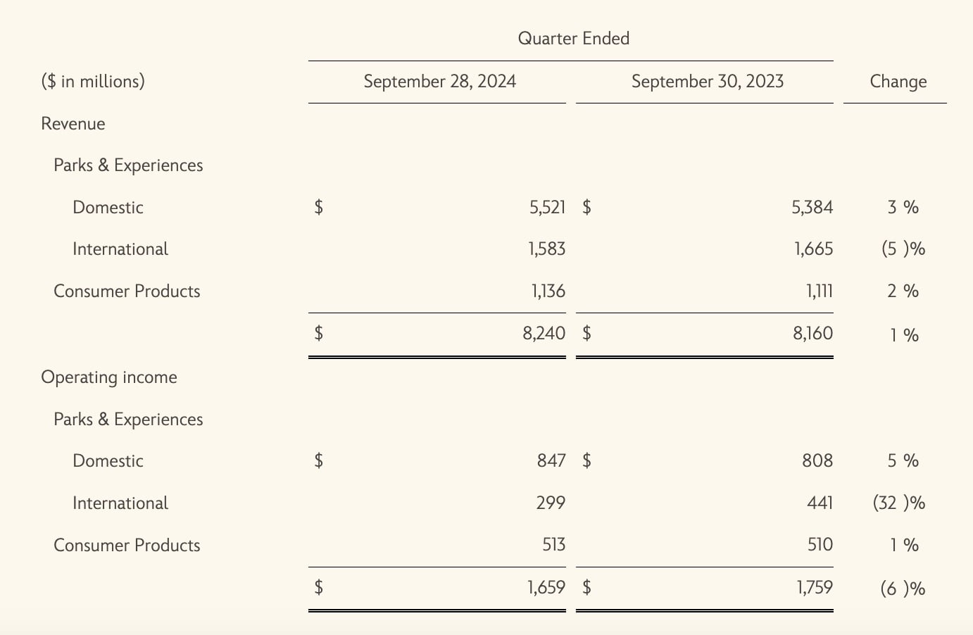 Operating Income Increase The Walt Disney Company Reports Steady Financial Growth for 2024