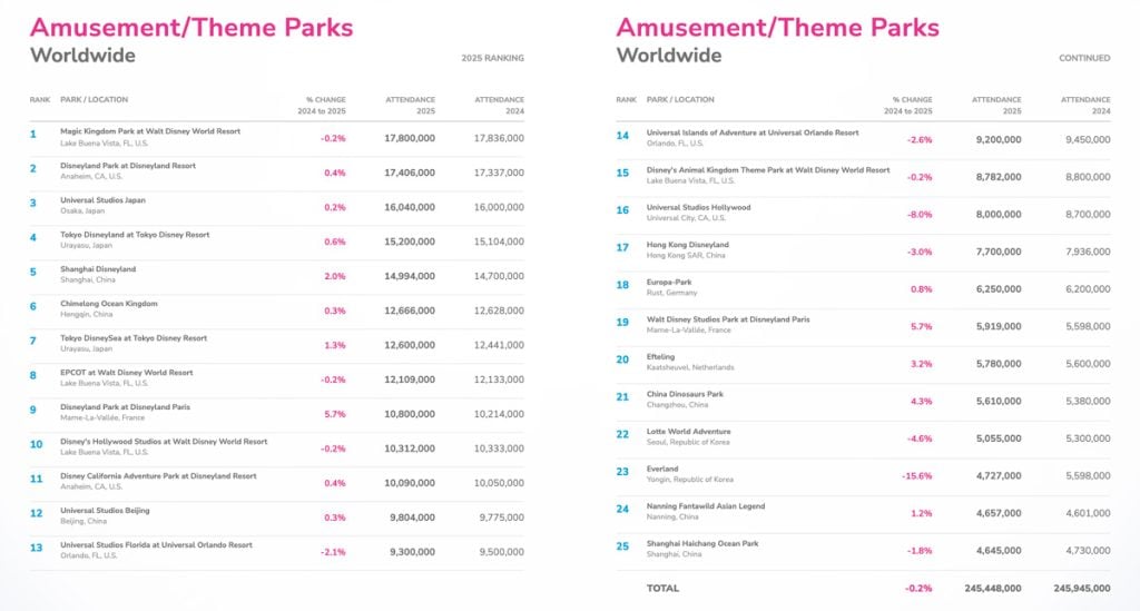 2025-tea-global-experiences-index-3 | WDWINFO.COM Disney Dominates 2025 Theme Park Attendance Rankings 2025-tea-global-experiences-index-3