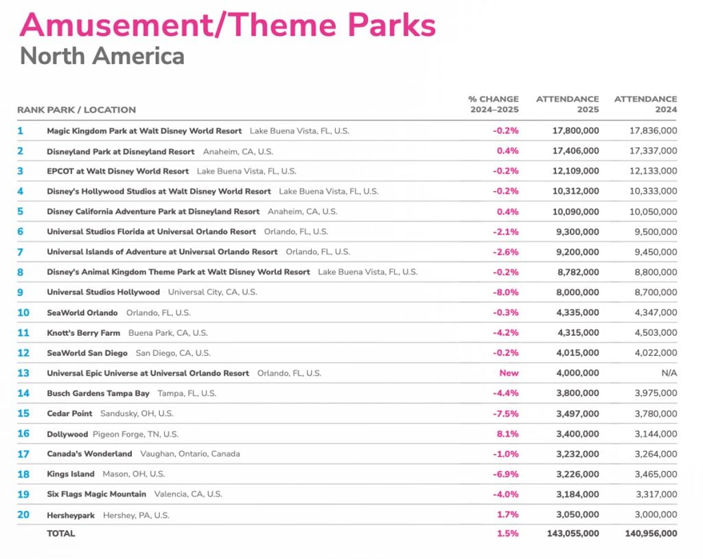 2025-tea-global-experiences-index-4 | WDWINFO.COM Disney Dominates 2025 Theme Park Attendance Rankings 2025-tea-global-experiences-index-4